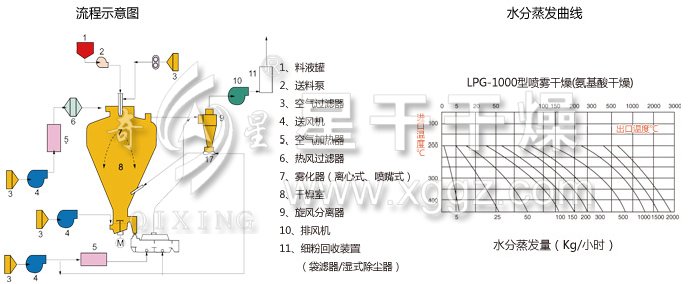 離心噴霧干燥機(jī)